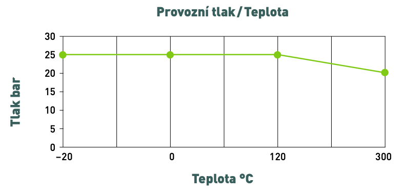 Provozní tlak vs teplota GEBO LITINA